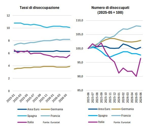 Banca del Fucino, in aumento l’incertezza sui mercati e le attese di inflazione